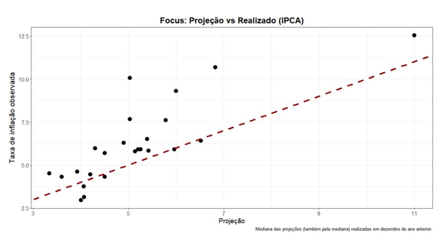 Focus: Projeção vs Realizado (IPCA)