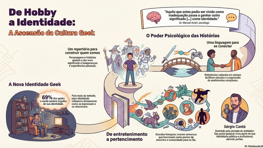 Da experiência individual ao pertencimento coletivo: como a cultura geek se consolidou como identidade cultural.