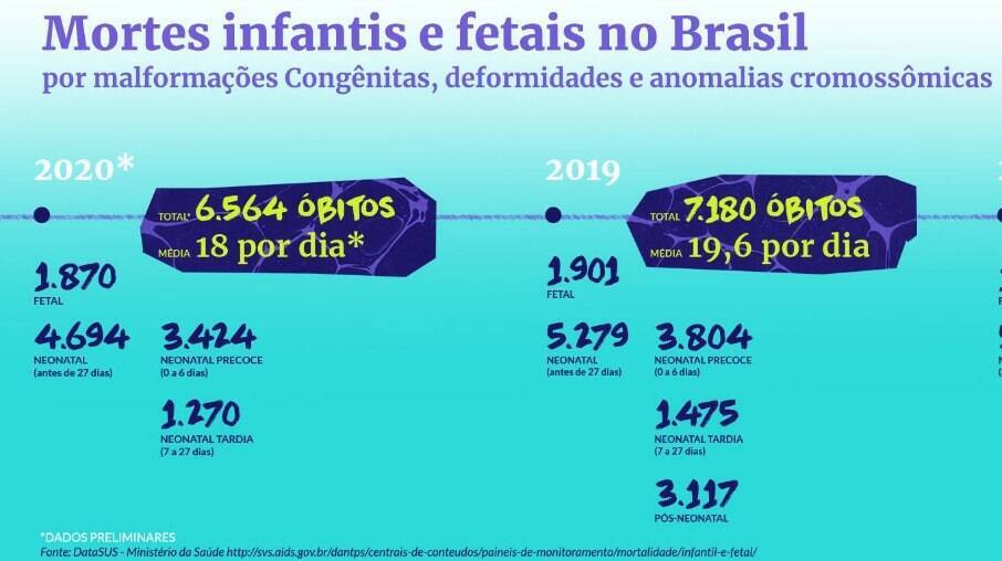 Gráfico de mortes infantis e fetais no Brasil