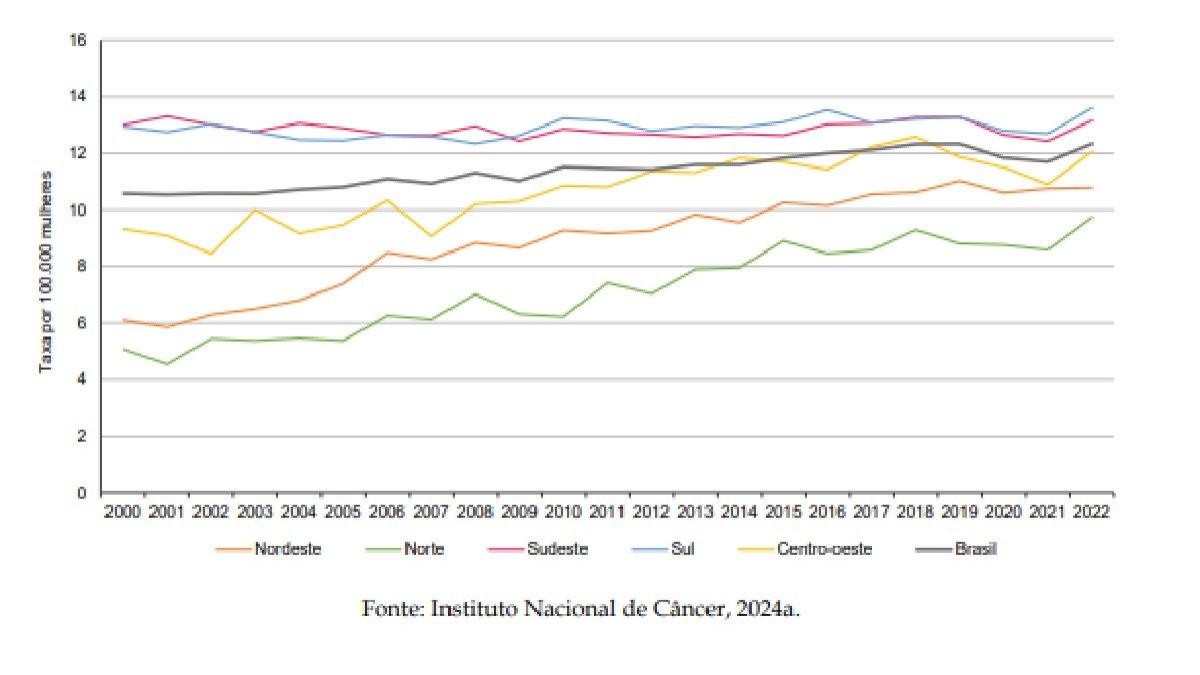 Taxa de mortalidade por câncer de mama de 2000 a 2022 segundo o Instituto Nacional de Câncer (INCA)