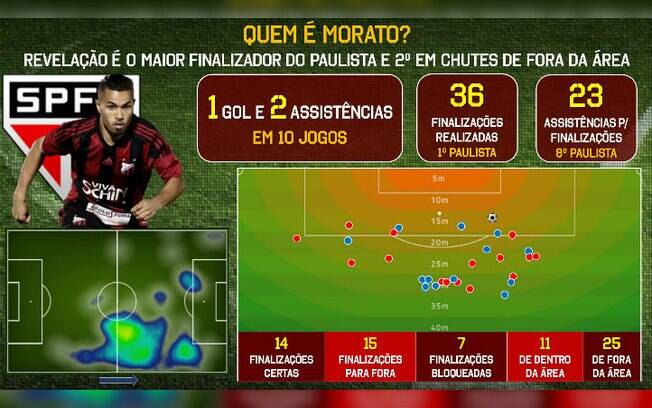 Morato, reforço do São Paulo, foi o jogador que mais finalizou no Campeonato Paulista