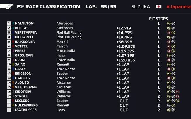 Classificação final do GP do Japão de F1