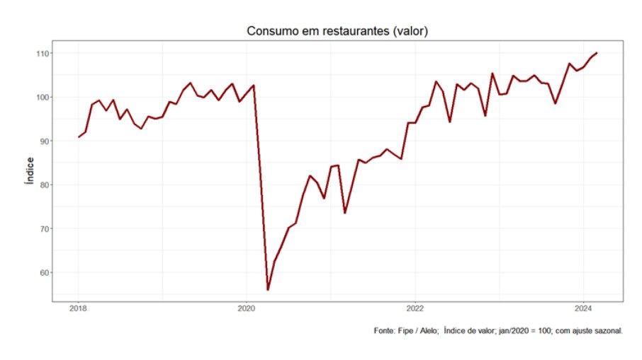 Consumo em restaurantes (valor)