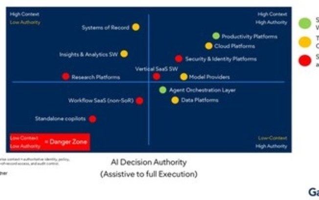 Gartner aponta que, até 2028, maioria das empresas abandonará a Inteligência Artificial Assistiva em favor de fluxos de trabalho focados em resultados