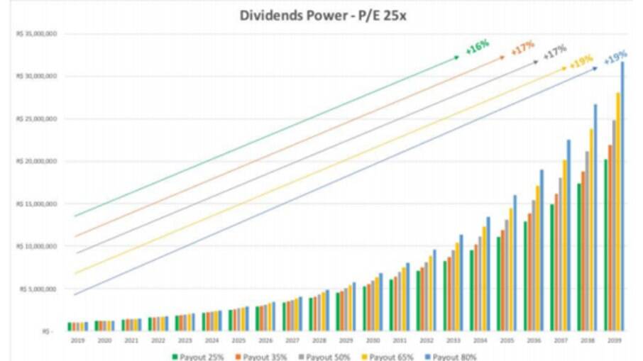 O poder dos dividendos 25x