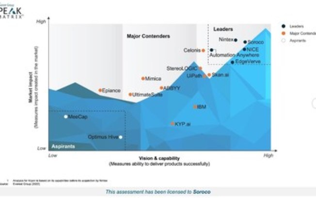 Soroco é nomeada líder no PEAK Matrix® do Everest Group como Provedora de Tecnologia de Mineração de Tarefas de 2022