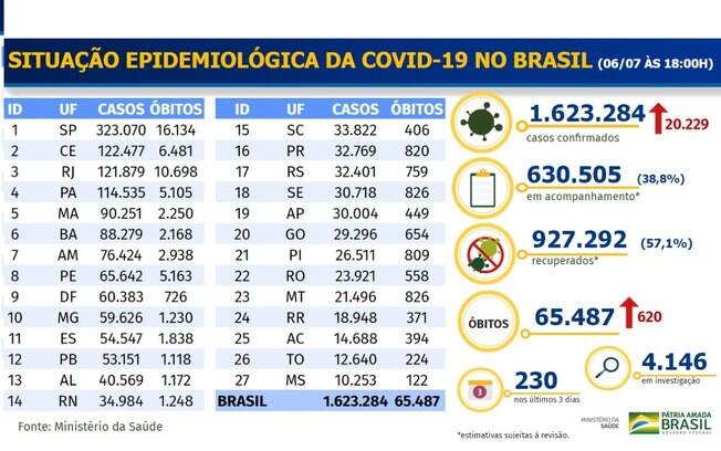 Boletim epidemiológico divulgado pelo Ministério da Saúde