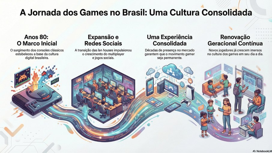 Linha do tempo mostra como os games se consolidaram no Brasil, dos consoles clássicos às novas gerações conectadas.
