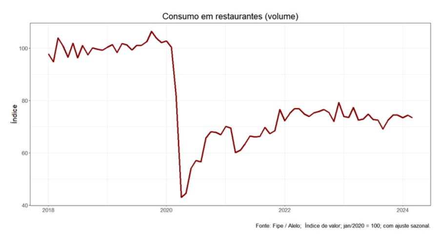 Consumo em restaurantes (volume)