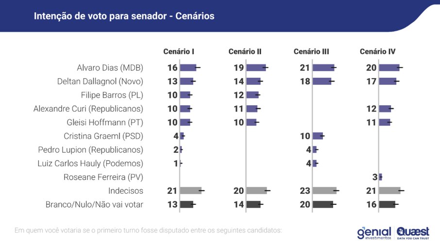 Veja todos cenários da pesquisa para o Senado do Paraná