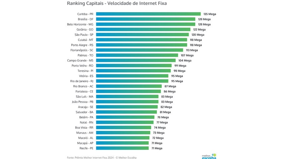 Ranking de capitais de internet fixa