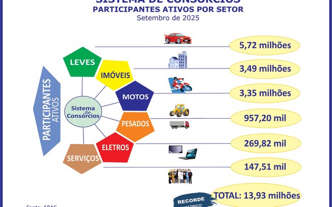 Consorciados aproximam-se dos 14 milhões ao crescerem 14,2%