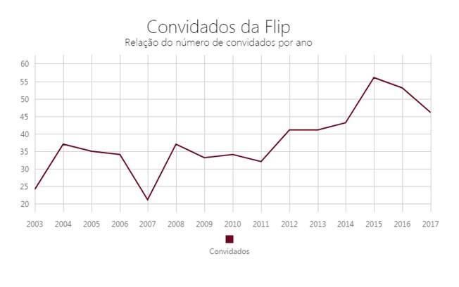 Gráfico: relação entre o número de convidados da Flip em cada ano que foi realizado o evento