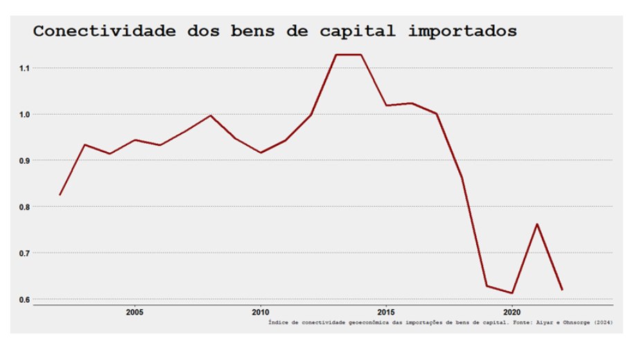 Conectividade dos bens de capital importados