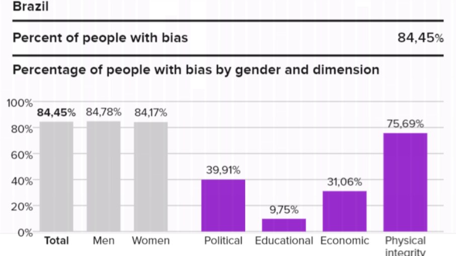 Da esquerda para a direita — As colunas em cinza representam as porcentagens do total de participantes, de homens e de mulheres. Em roxo estão as áreas em que os preconceitos são identificados: política, educação, economia e integridade física.