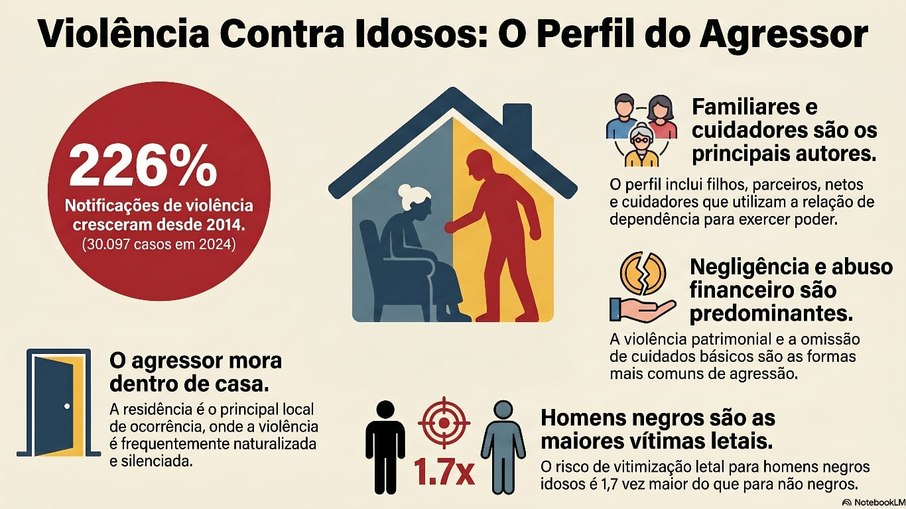 Os principais agressores são do ambiente doméstico