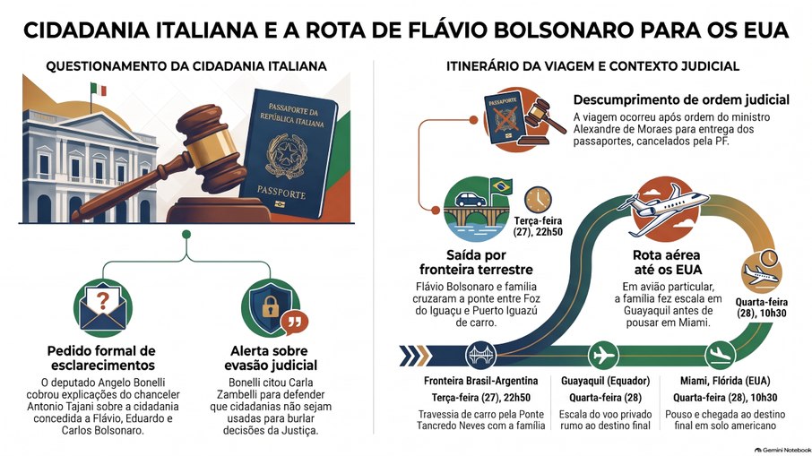 Cidadania italiana dos irmãos Bolsonaro pode ser investigada Cidadania italiana dos irmãos Bolsonaro pode ser investigada
