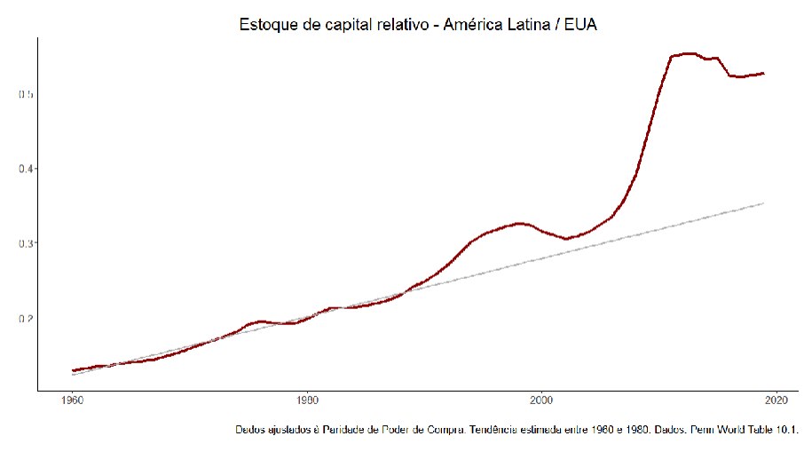 Estoque de capital relativo - América Latina/EUA