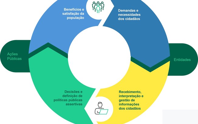 Solução facilita interação entre órgãos públicos e cidadãos