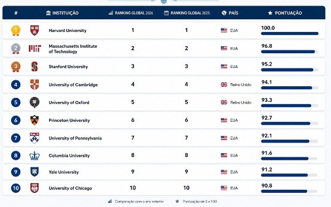 Universidades brasileiras caem em ranking das melhores do mundo