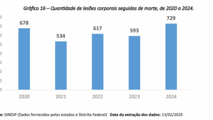 O número de vítimas de lesão corporal seguida de morte aumentou no Brasil entre 2023 e 2024