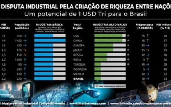 A INDÚSTRIA BRASILEIRA E SEU POTENCIAL TRILHÃO DE DÓLARES
