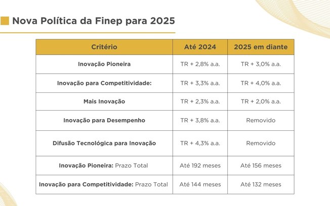 Finep altera condições de crédito para grandes empresas Finep altera condições de crédito para grandes empresas