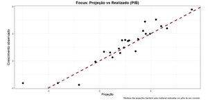 PIB desacelera e cresce 0,4% no segundo trimestre deste ano