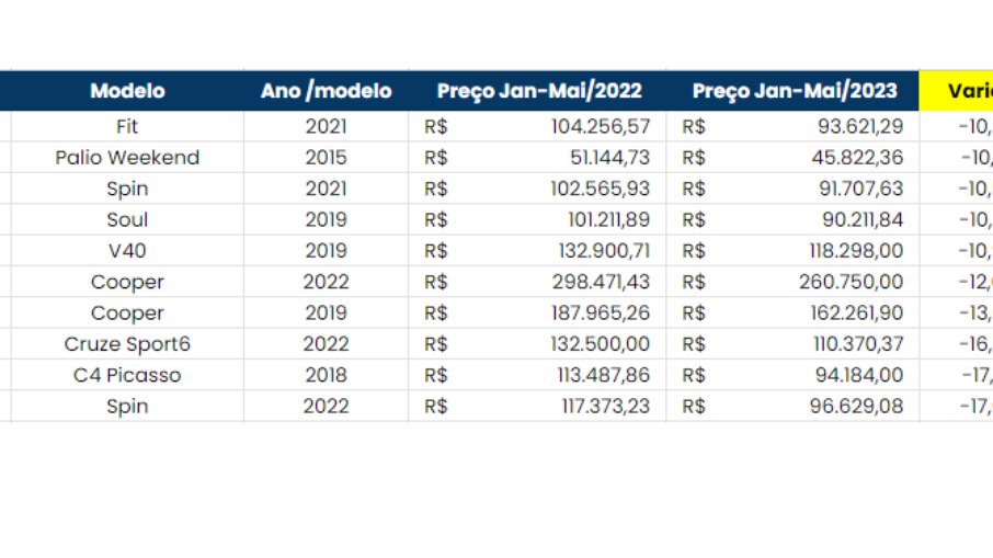 10 Modelos com maior desvalorização