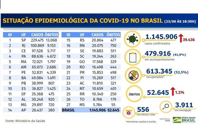 Tabela epidemiológica divulgada hoje (23)