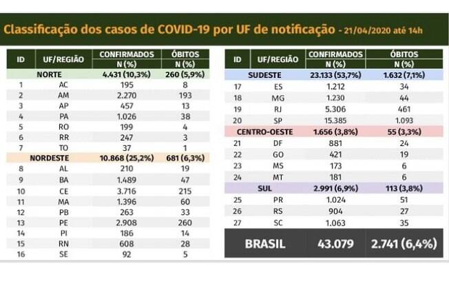 Tabela de casos e mortes por Covid-19 em 21 de abril