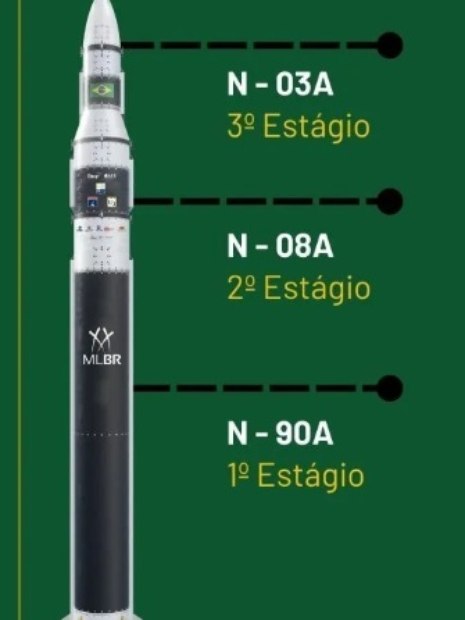 Nomes dos motores de cada estágio do ML-BR