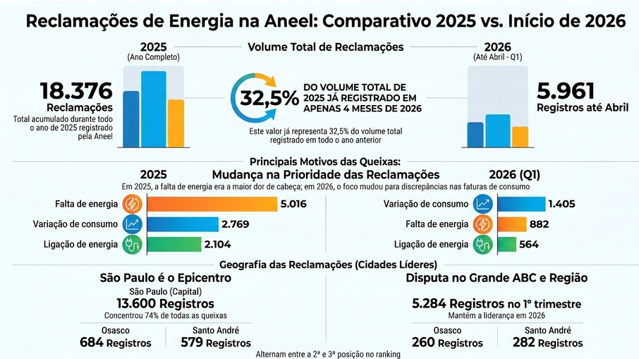 Comparação das reclamações na Aneel entre 2025 e 2026