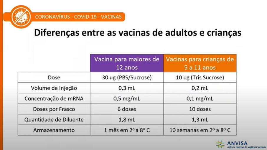 Diferença da vacina dos adultos e das crianças