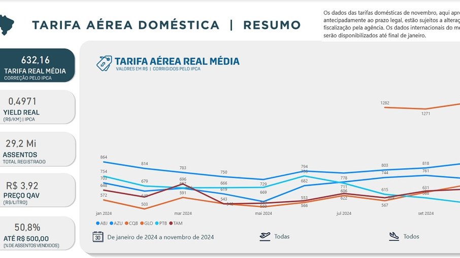 Valor médio da tarifa doméstica