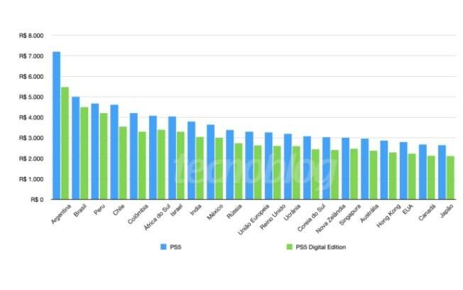 Brasil tem segundo PS5 mais caro do mundo; veja preços da Sony