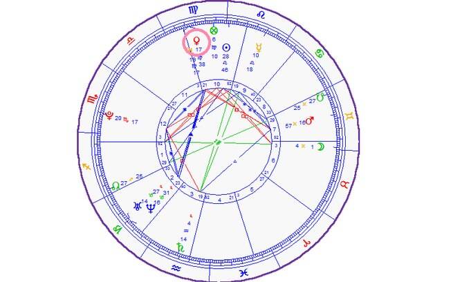 Para a astrologia, o símbolo de vênus é o que está circulado em rosa. Neste caso, ele está na casa de virgem, seguida - no sentido horário - por leão, câncer, gêmeos, touro, áries, peixes, aquário , capricórnio, sagitário, escorpião e libra 
