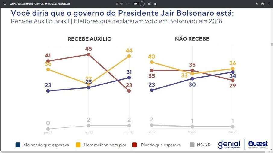 Avaliação do presidente entre recebedores do Auxílio Brasil