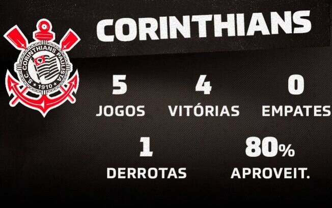 Líder, Corinthians tem seu melhor início de Brasileiro desde 2017