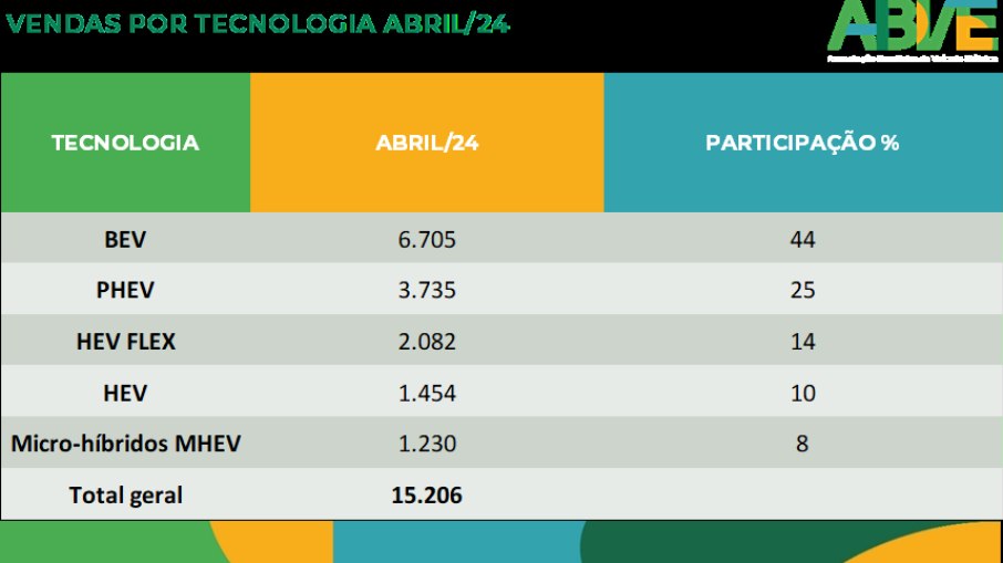 Vendas de eletrificados