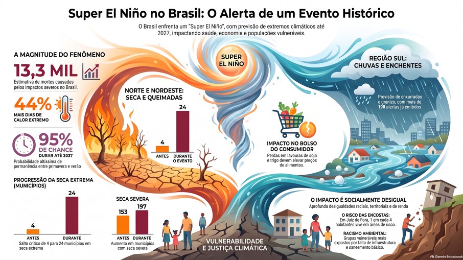 Impactos do Super El Niño Impactos do Super El Niño