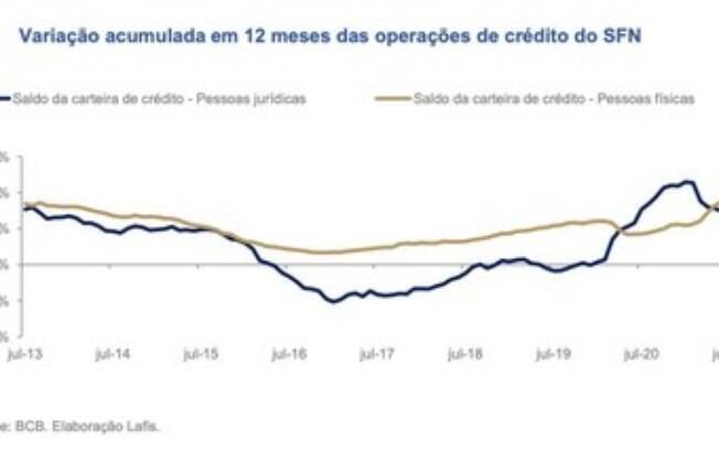 Crédito e Inadimplência: Pronampe impulsiona crescimento do crédito direcionado às empresas