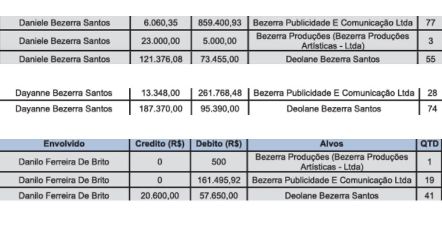 Danilo recebeu R$ 161.495,92 da empresa Bezerra Publicidade e Comunicação Ltda. Danilo recebeu R$ 161.495,92 da empresa Bezerra Publicidade e Comunicação Ltda.
