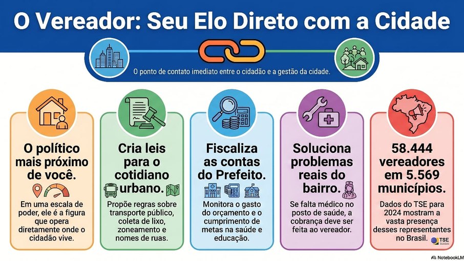 Os vereadores são os políticos mais próximos do povo Os vereadores são os políticos mais próximos do povo