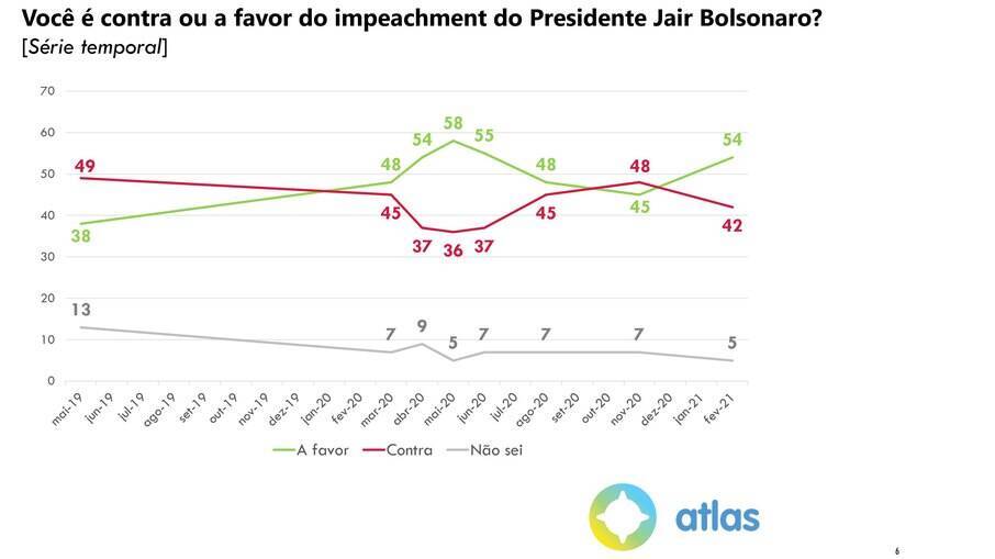 Pesquisa Impeachment Bolsonaro