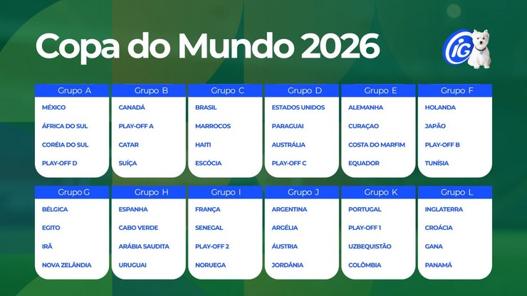 Caminho para o hexa definido; veja os grupos da Copa do Mundo