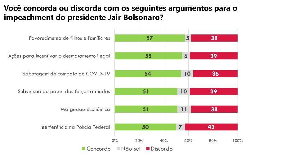 Motivos para o impeachment Bolsonaro