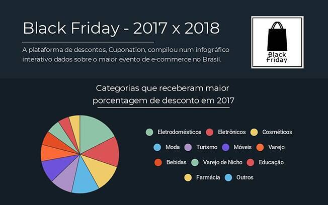 Gráfico mostra aumento da pesquisa de 'Black Friday'