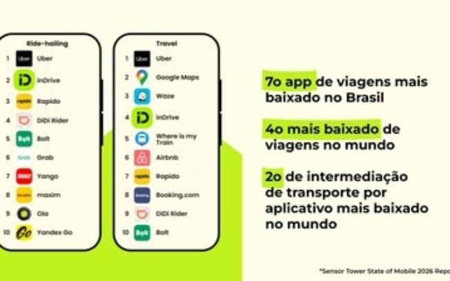 inDrive figura no top 10 dos aplicativos de viagens mais baixados no Brasil, com 5,5 milhões de downloads