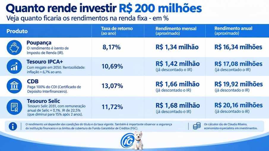 Mega-Sena: quanto rendem R$ 200 milhões na poupança, no Tesouro Direto e no CDB? Mega-Sena: quanto rendem R$ 200 milhões na poupança, no Tesouro Direto e no CDB?